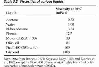 What is viscosity of liquid